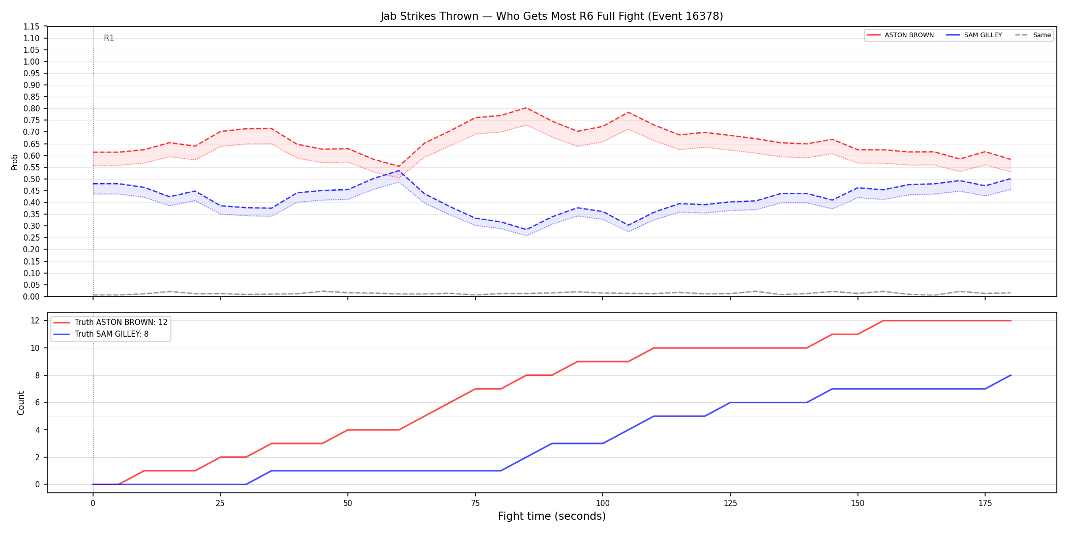 Round: Jab Strikes Thrown — round 6 — fight view — Prod