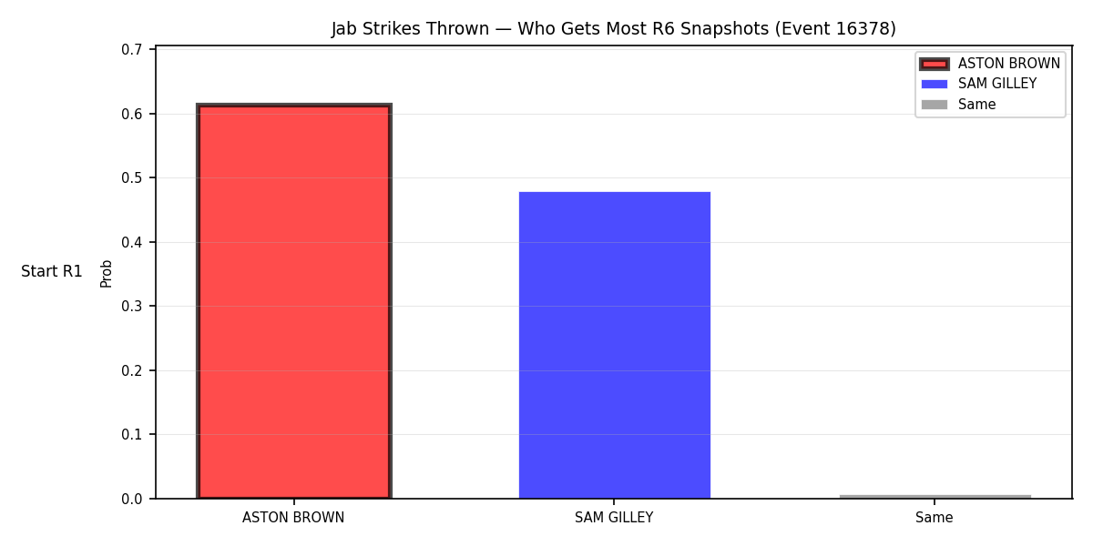 Round: Jab Strikes Thrown — round 6 — snapshots — Prod