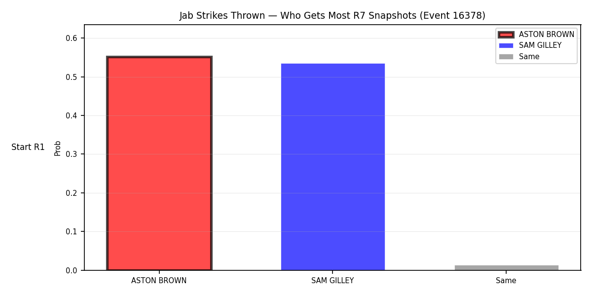 Round: Jab Strikes Thrown — round 7 — snapshots — Prod