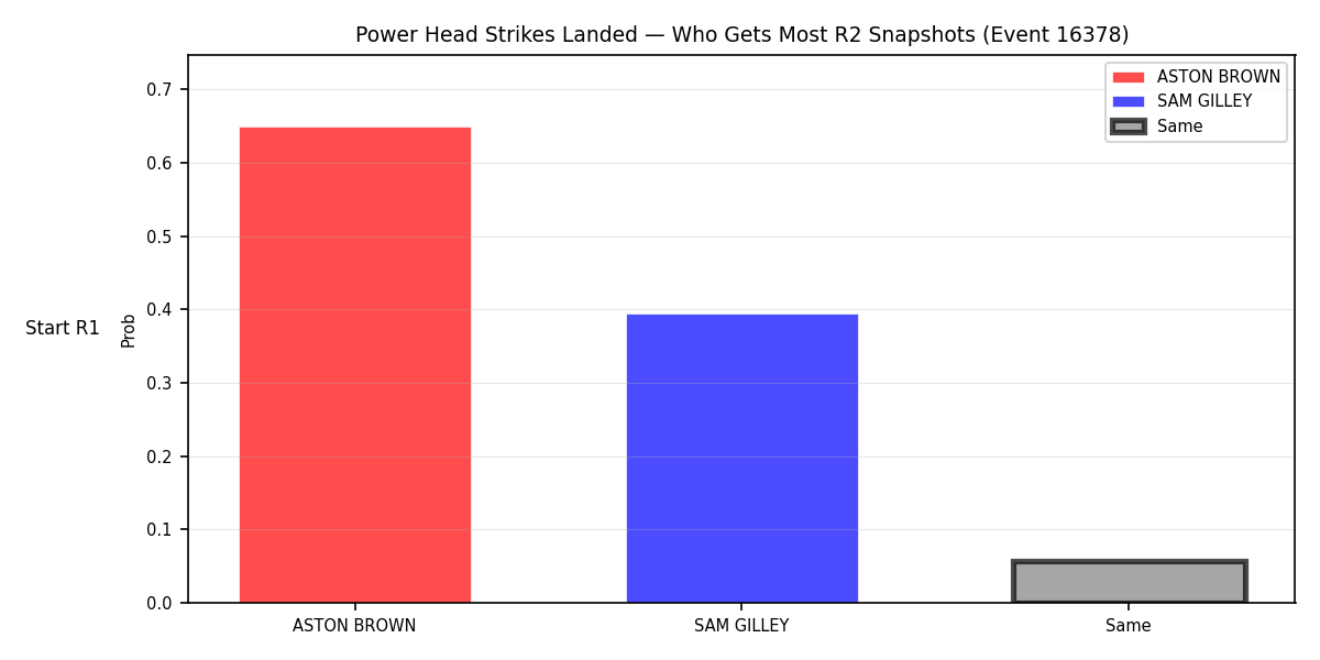 Round: Power Head Strikes Landed — round 2 — snapshots — Prod