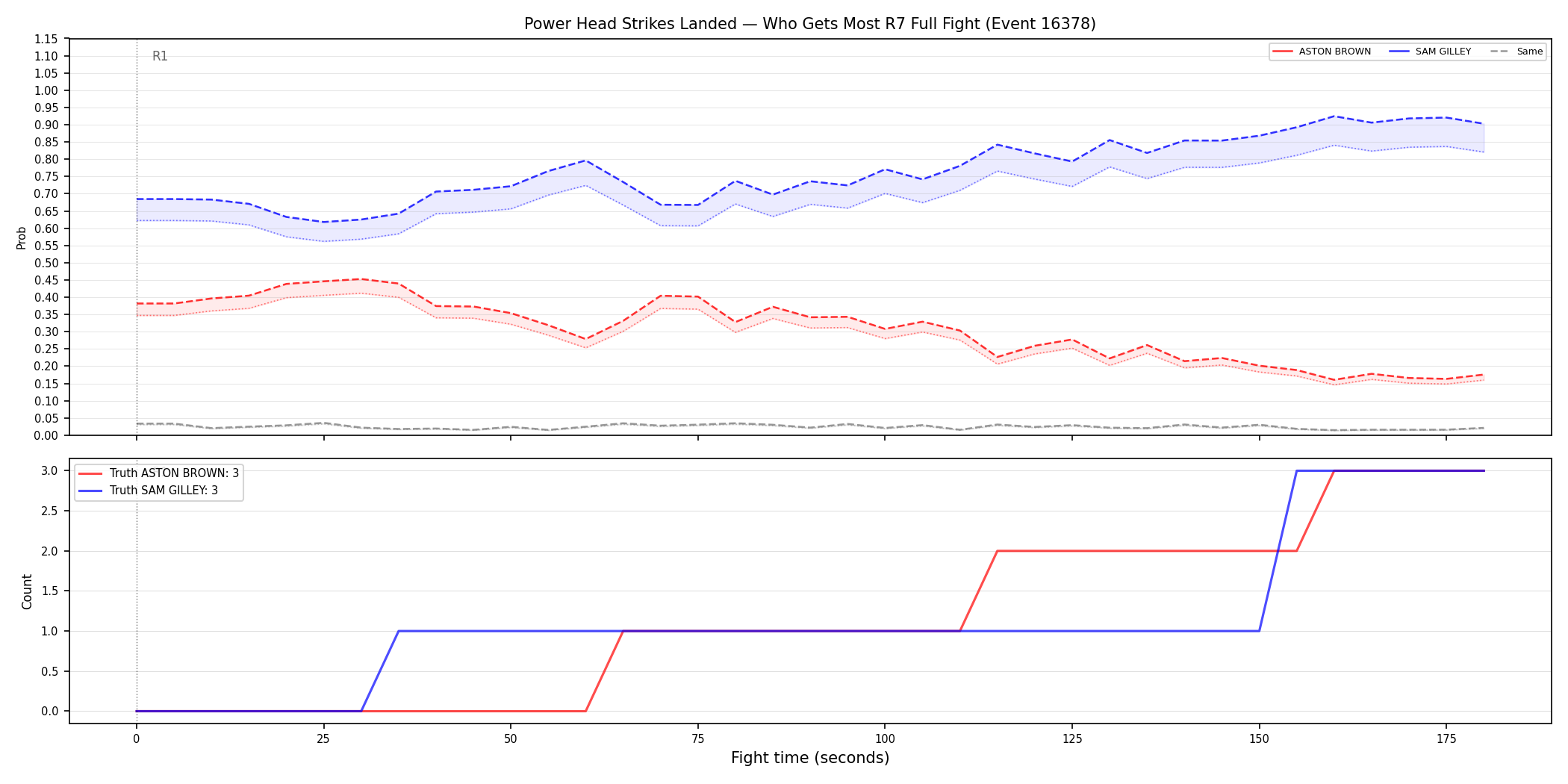 Round: Power Head Strikes Landed — round 7 — fight view — Prod