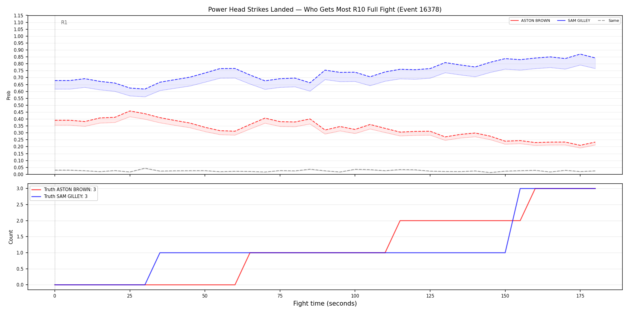 Round: Power Head Strikes Landed — round 10 — fight view — Prod