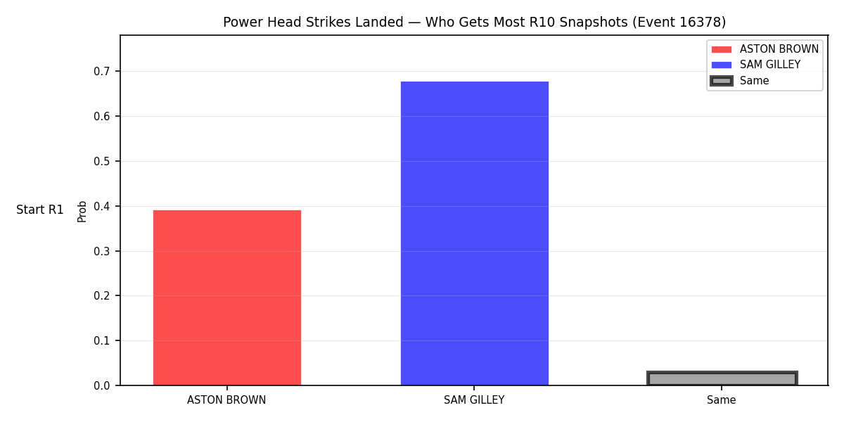 Round: Power Head Strikes Landed — round 10 — snapshots — Prod