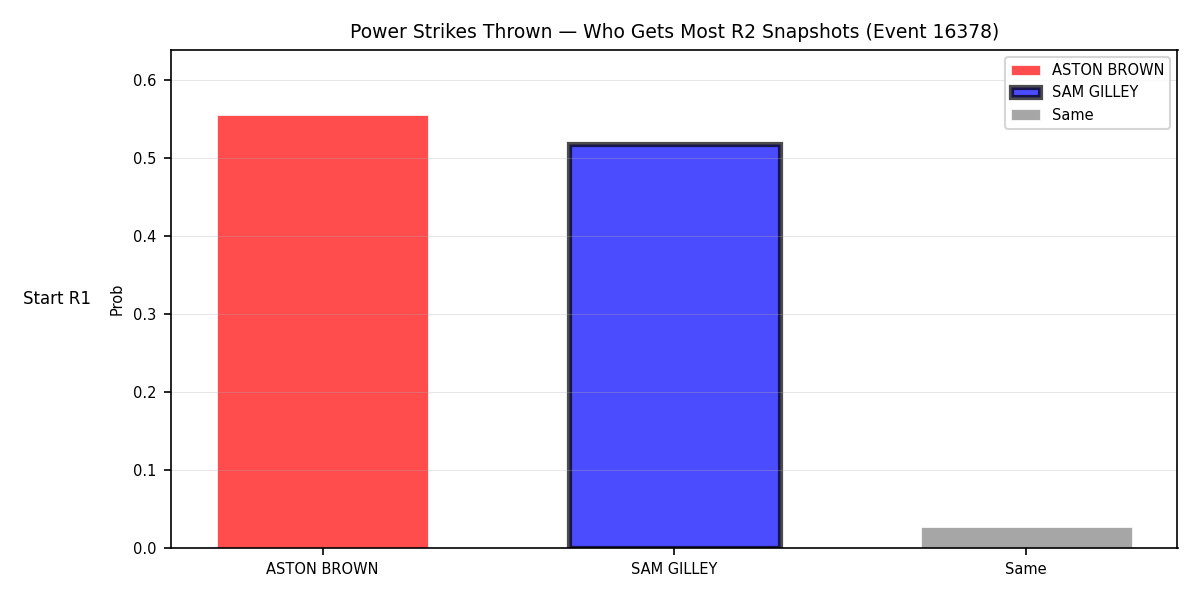 Round: Power Strikes Thrown — round 2 — snapshots — Prod