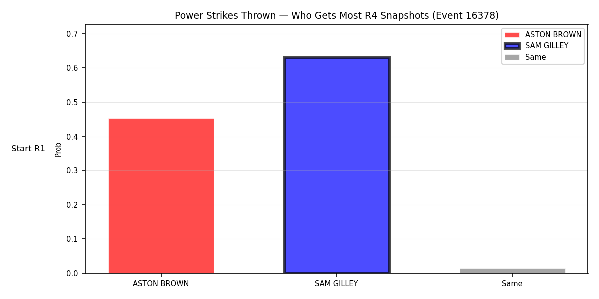 Round: Power Strikes Thrown — round 4 — snapshots — Prod