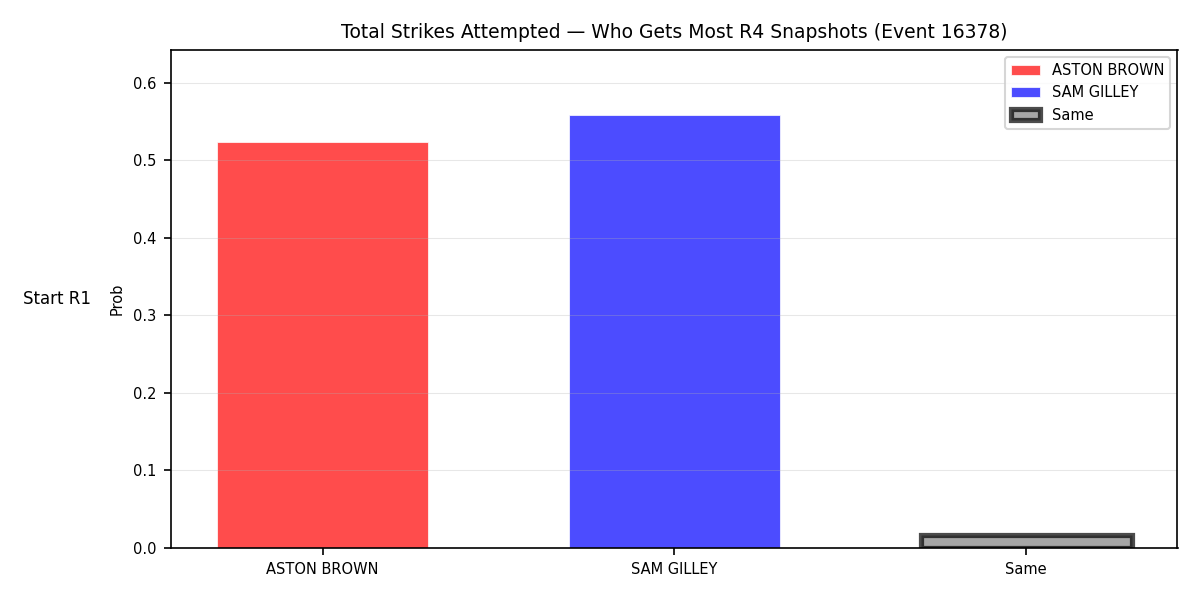 Round: Total Strikes Attempted — round 4 — snapshots — Prod