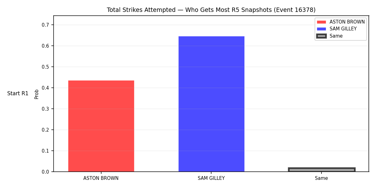 Round: Total Strikes Attempted — round 5 — snapshots — Prod