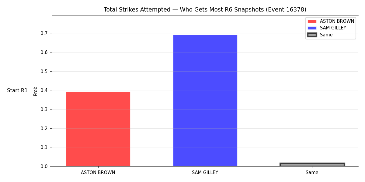 Round: Total Strikes Attempted — round 6 — snapshots — Prod