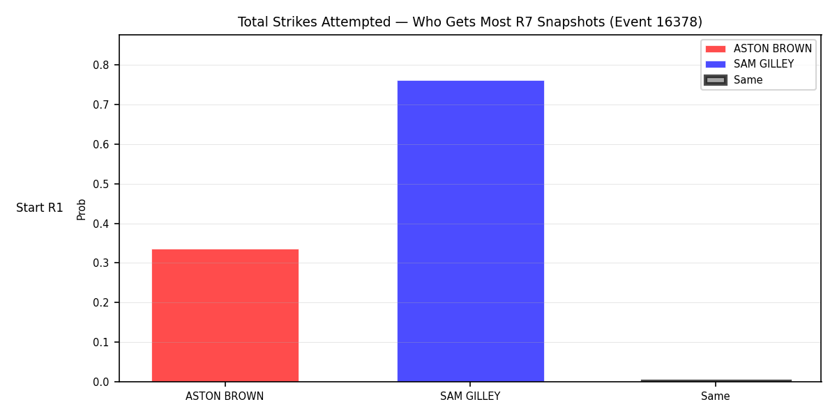 Round: Total Strikes Attempted — round 7 — snapshots — Prod