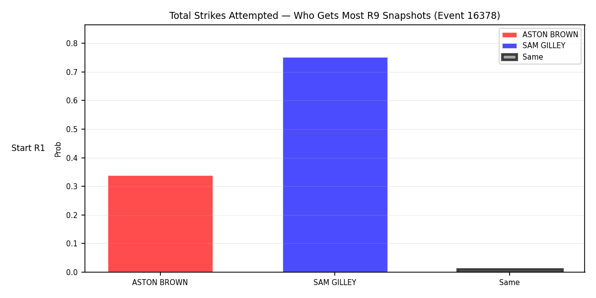 Round: Total Strikes Attempted — round 9 — snapshots — Prod