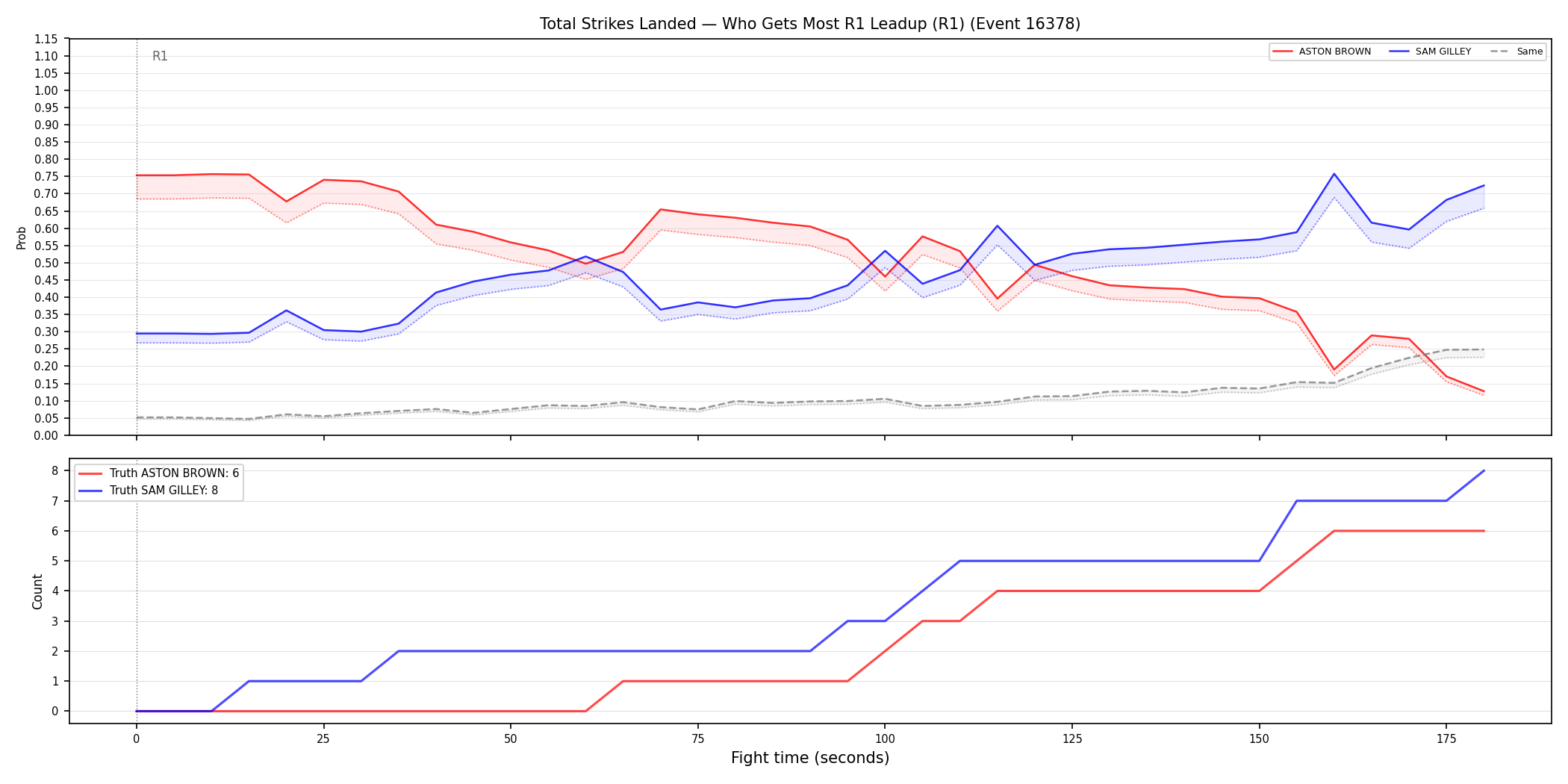 Round: Total Strikes Landed — round 1 — leadup — Prod