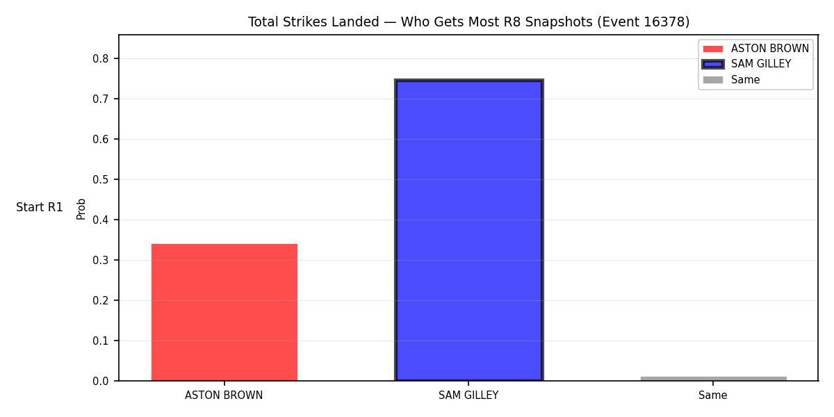 Round: Total Strikes Landed — round 8 — snapshots — Prod