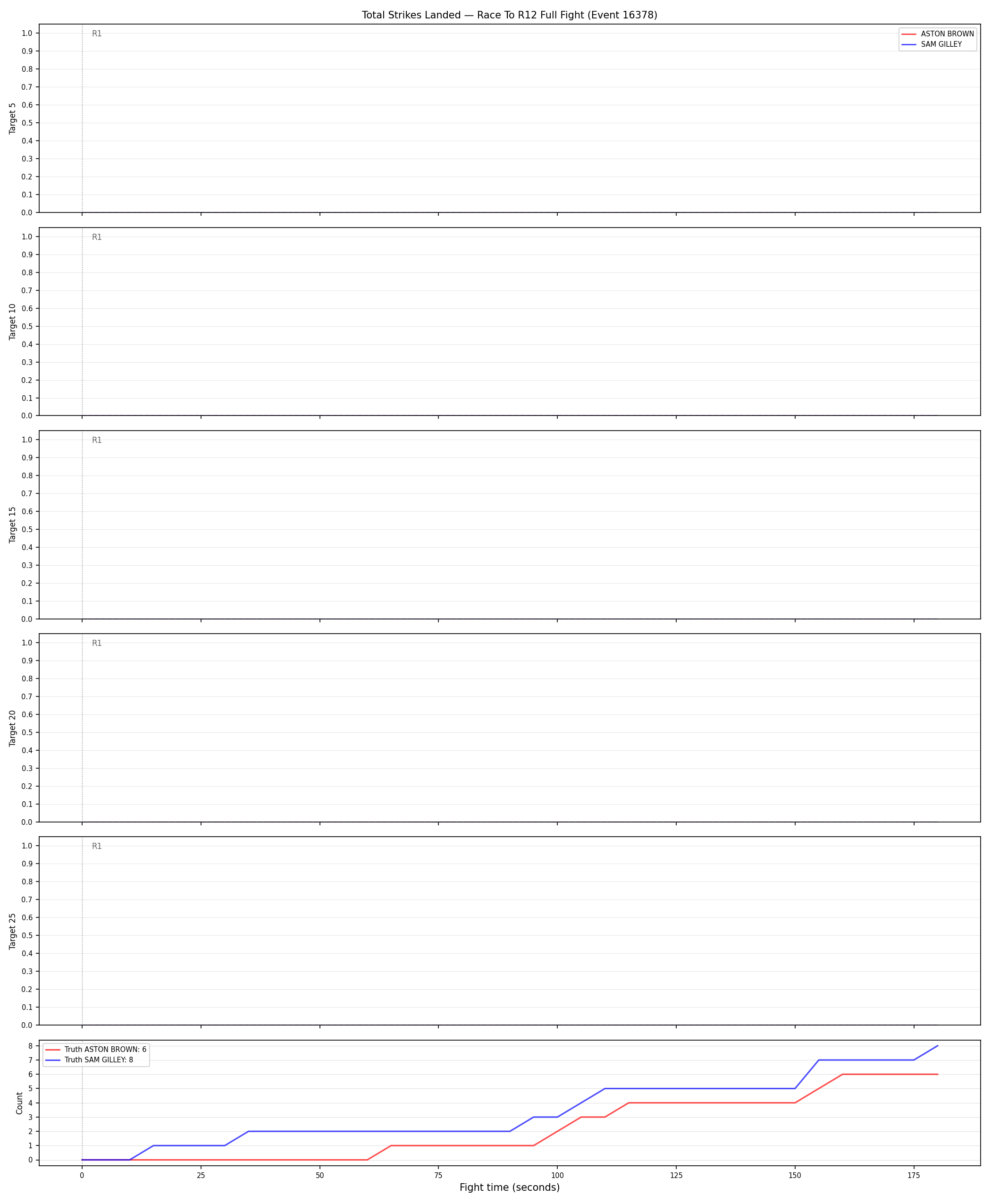 Round: Total Strikes Landed — round 12 — fight view — Prod