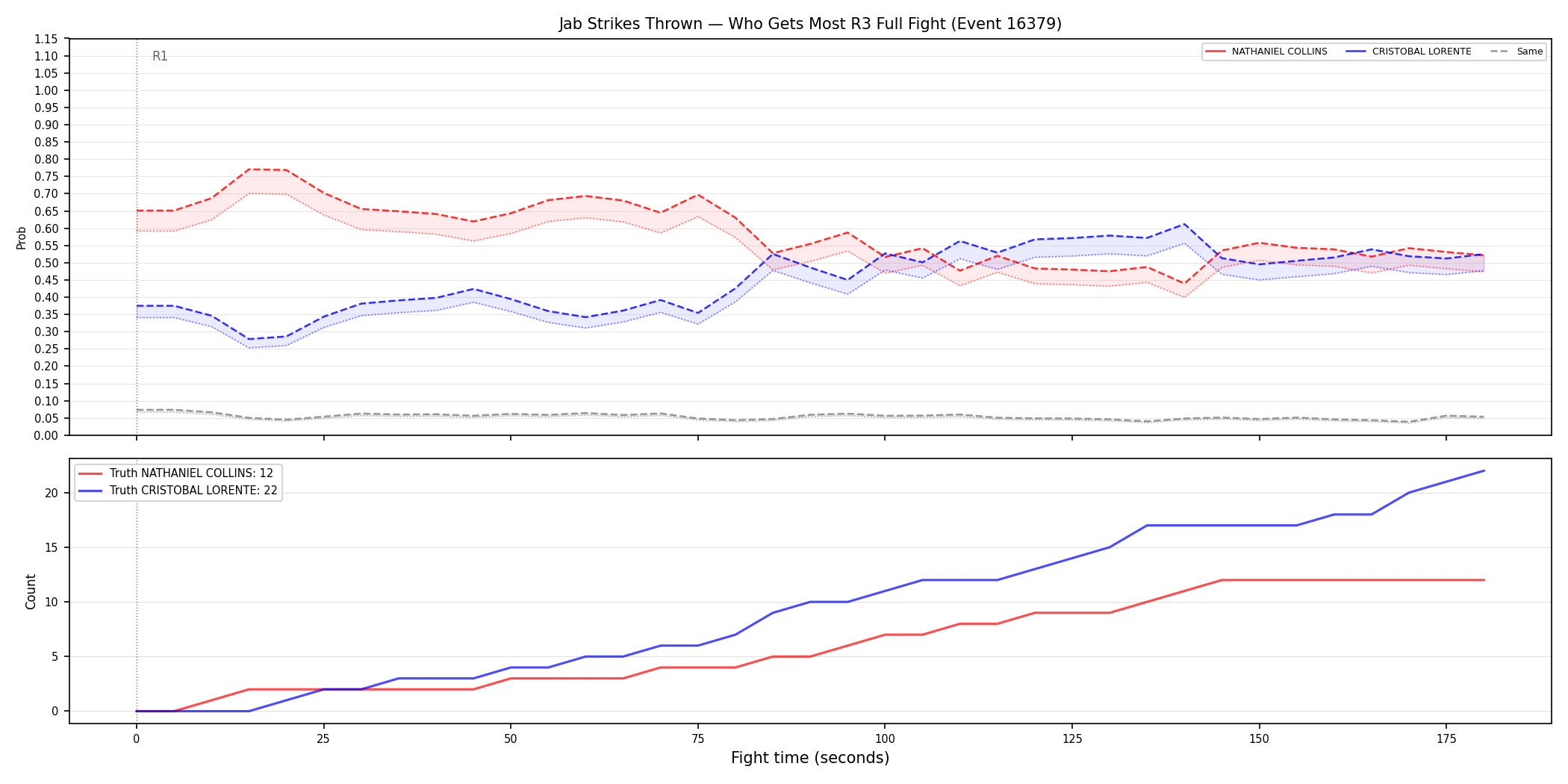 Round: Jab Strikes Thrown — round 3 — fight view — Prod