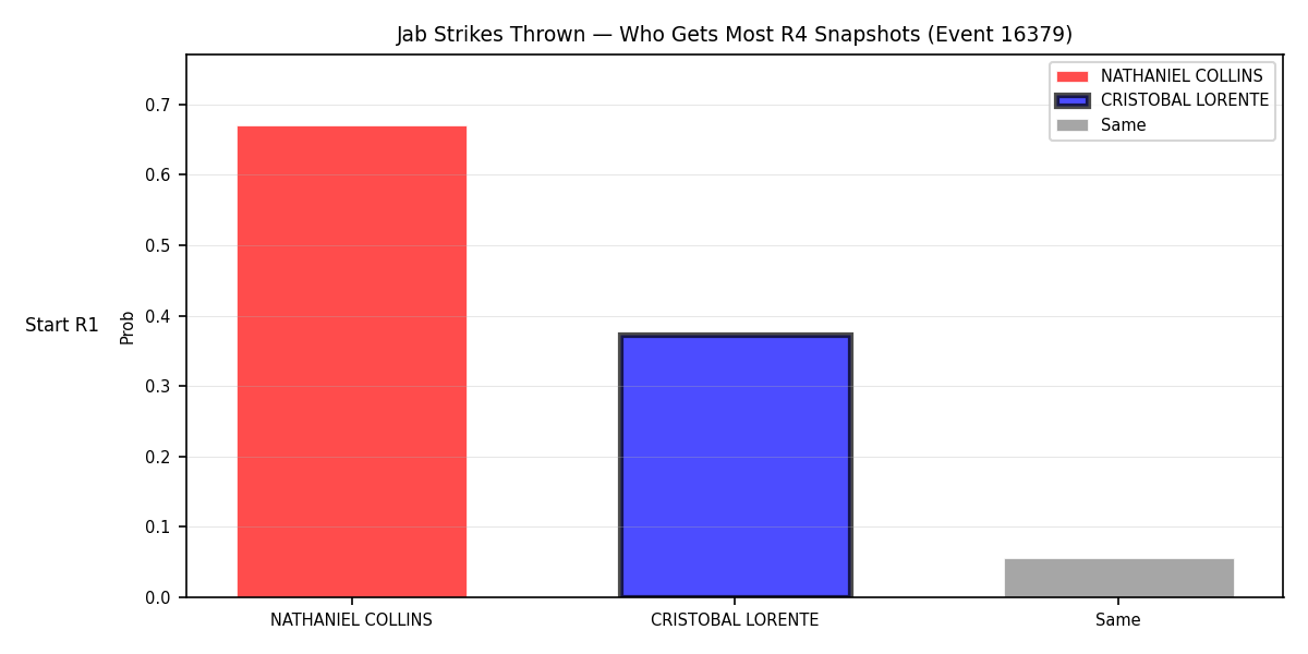 Round: Jab Strikes Thrown — round 4 — snapshots — Prod