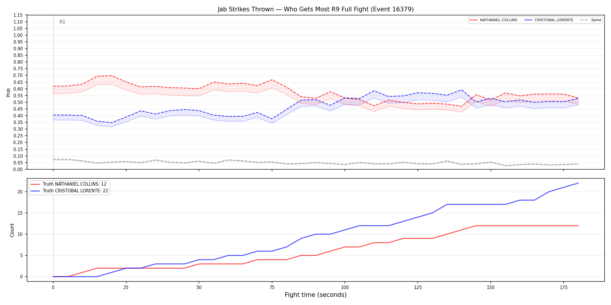 Round: Jab Strikes Thrown — round 9 — fight view — Prod