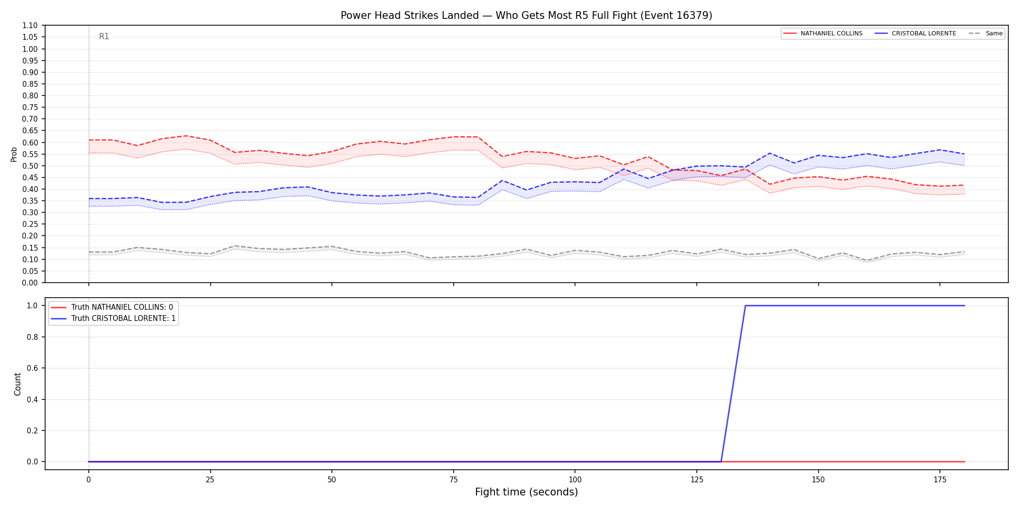 Round: Power Head Strikes Landed — round 5 — fight view — Prod