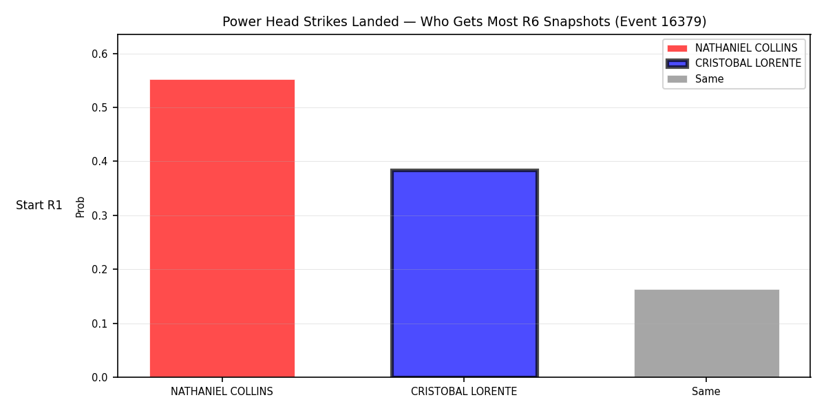 Round: Power Head Strikes Landed — round 6 — snapshots — Prod