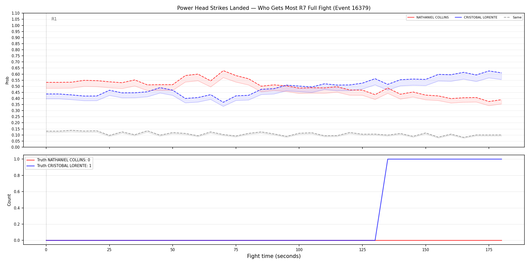 Round: Power Head Strikes Landed — round 7 — fight view — Prod