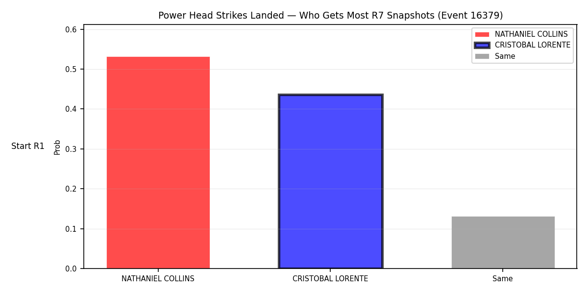 Round: Power Head Strikes Landed — round 7 — snapshots — Prod