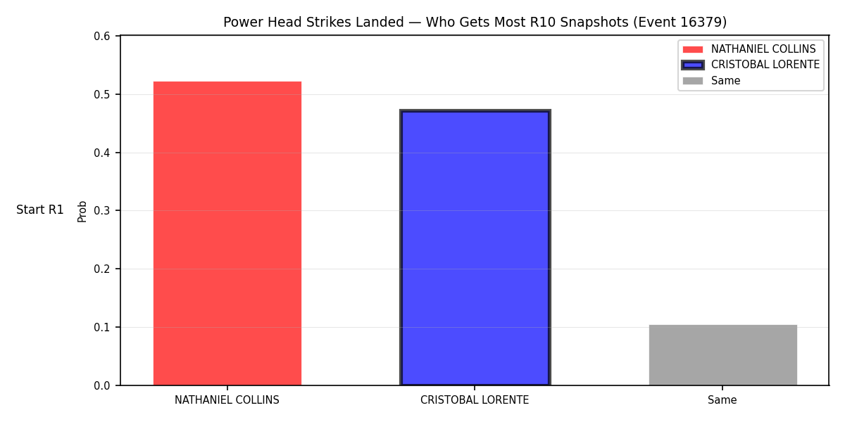 Round: Power Head Strikes Landed — round 10 — snapshots — Prod