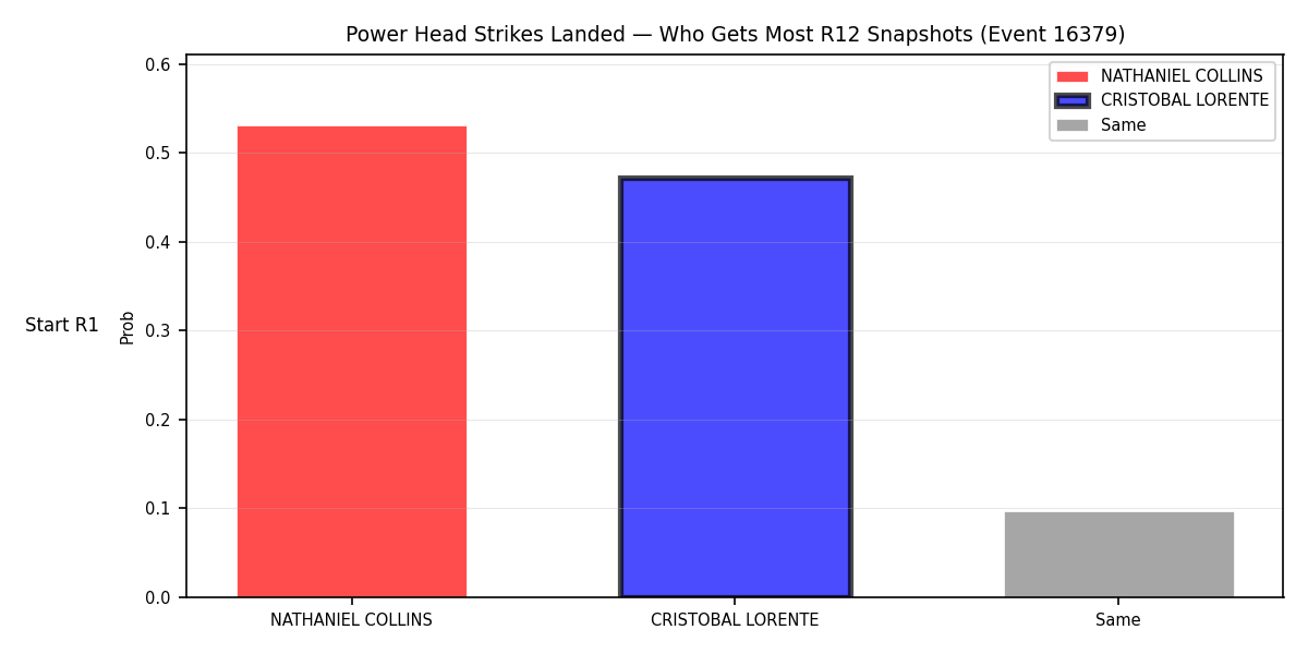 Round: Power Head Strikes Landed — round 12 — snapshots — Prod