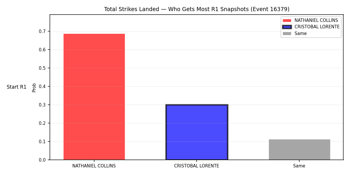 Round: Total Strikes Landed — round 1 — snapshots — Prod