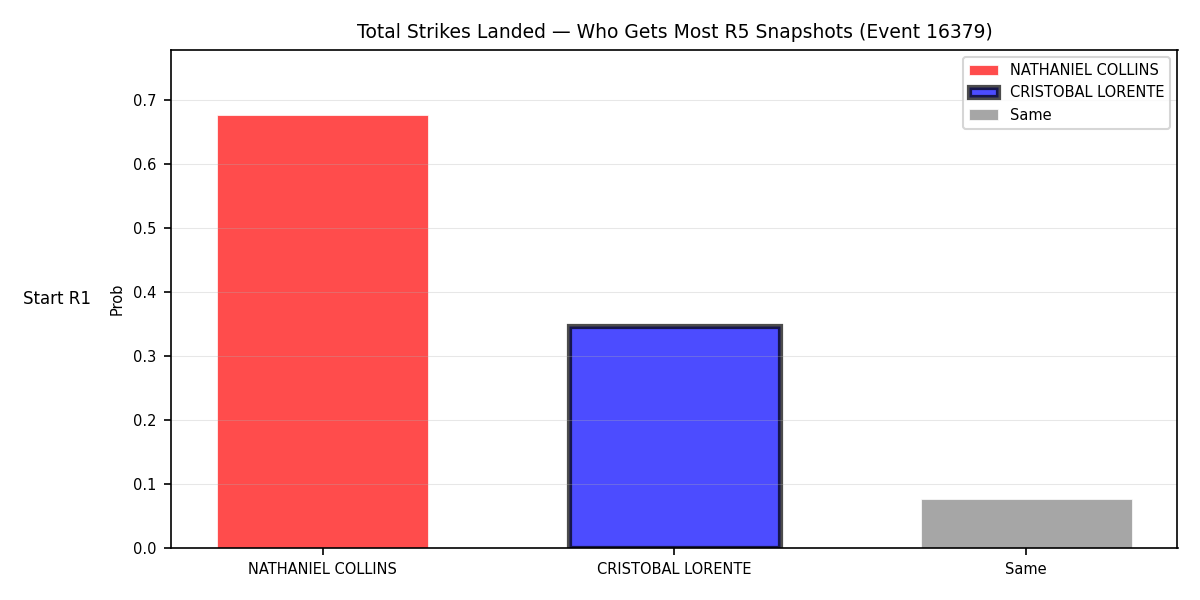 Round: Total Strikes Landed — round 5 — snapshots — Prod