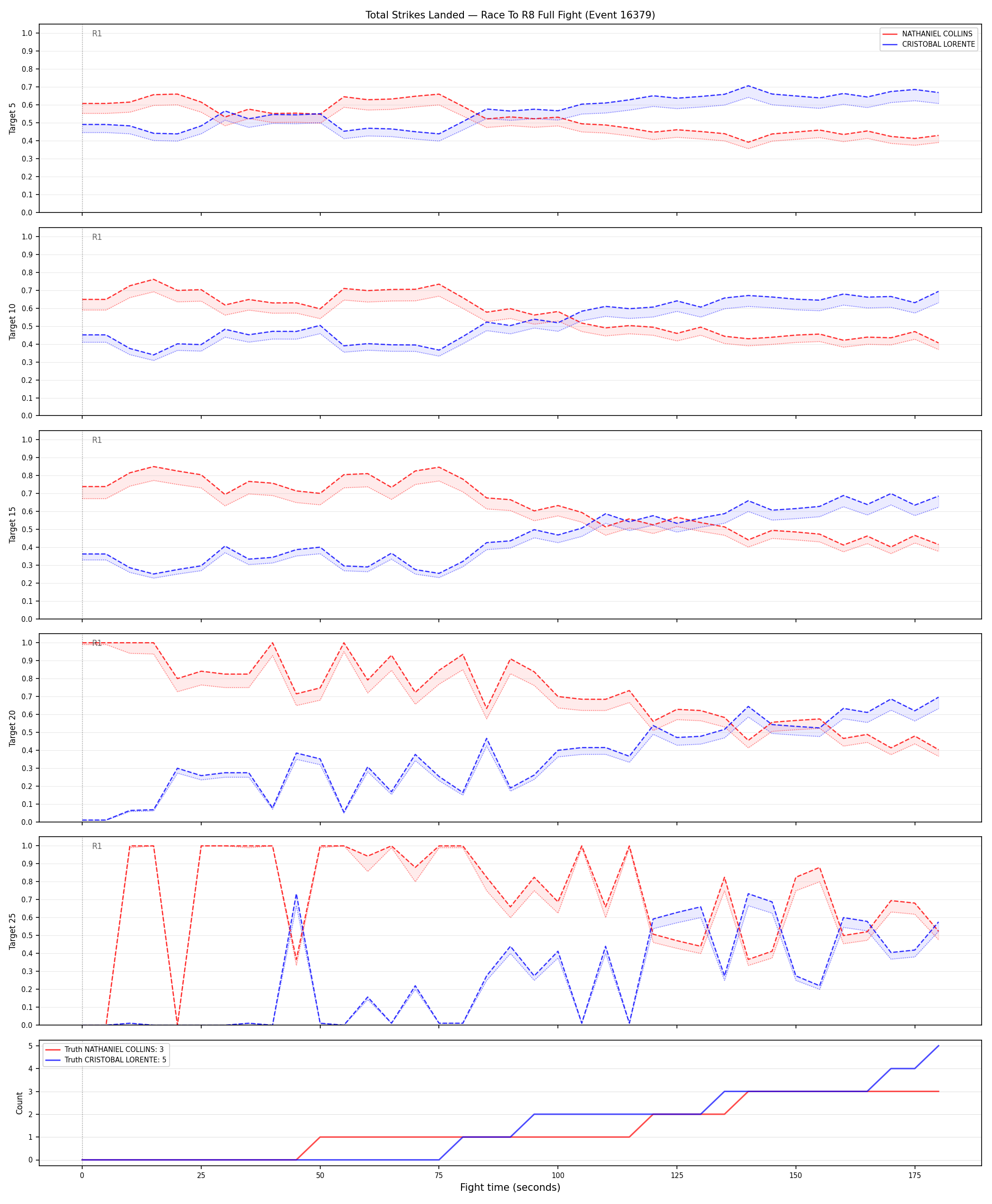 Round: Total Strikes Landed — round 8 — fight view — Prod