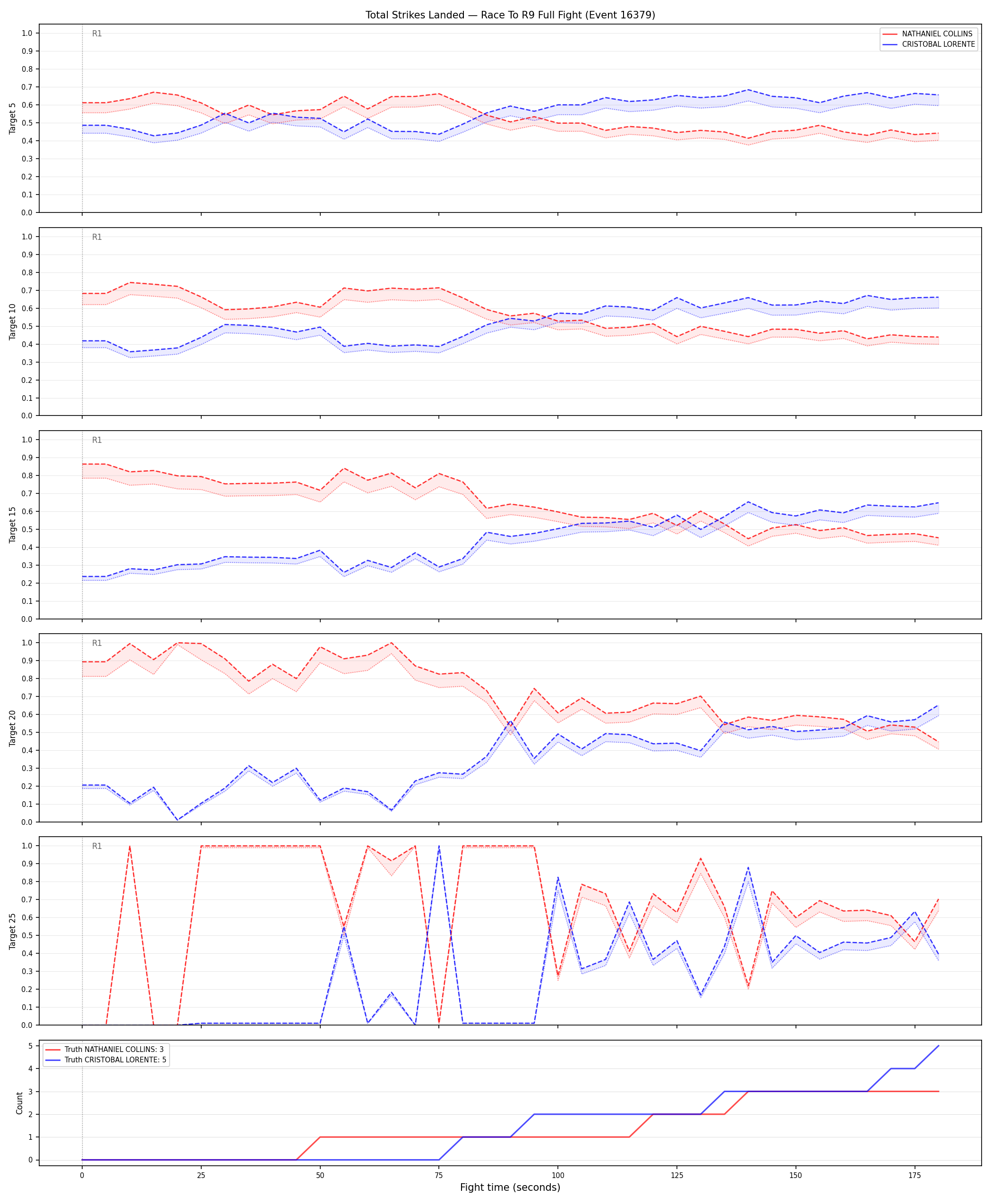 Round: Total Strikes Landed — round 9 — fight view — Prod