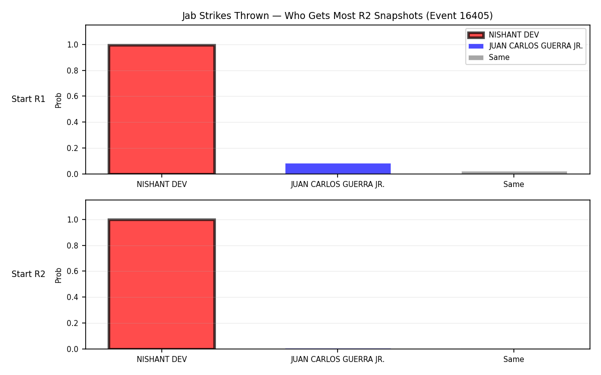Round: Jab Strikes Thrown — round 2 — snapshots — Prod