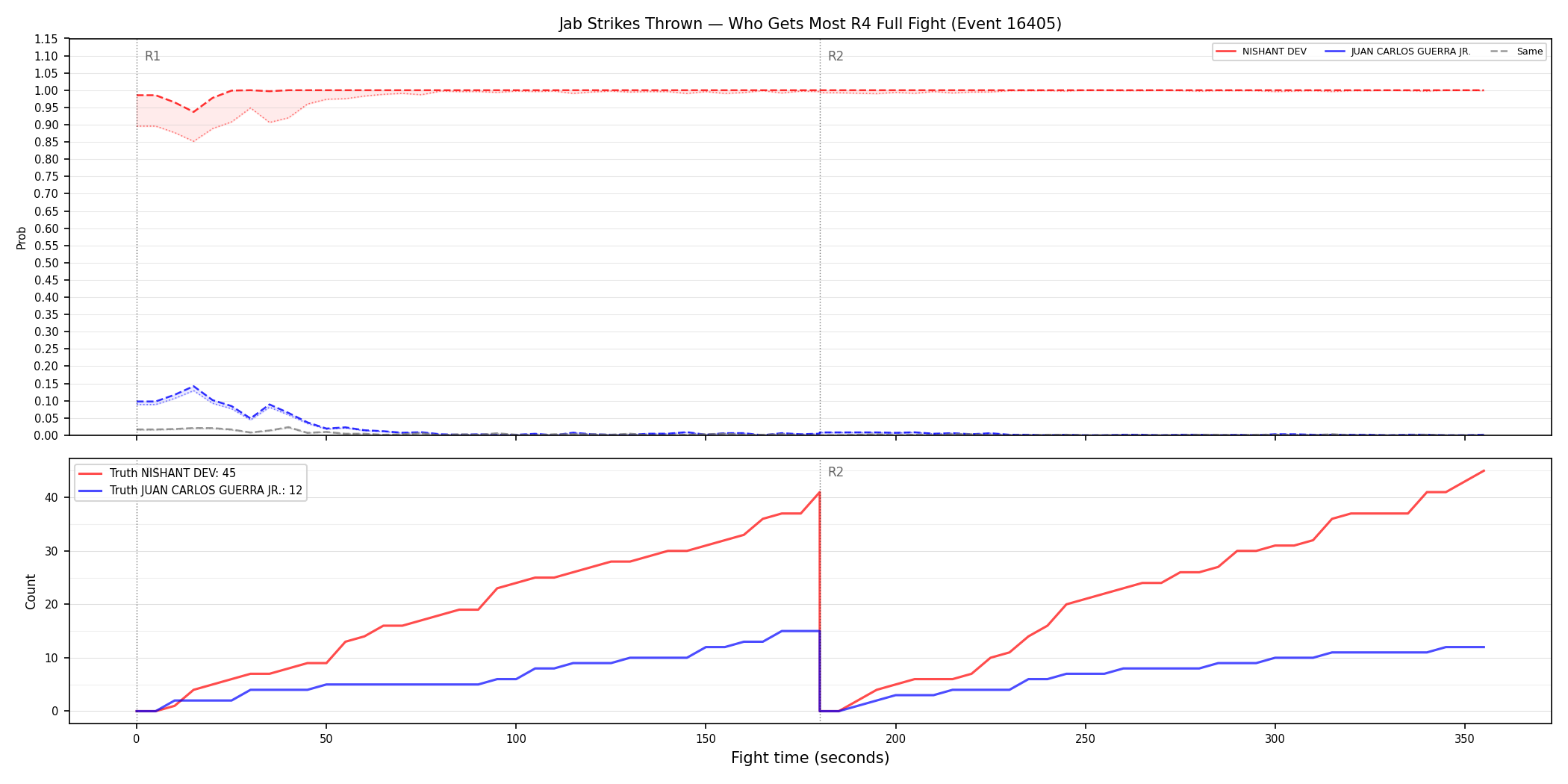 Round: Jab Strikes Thrown — round 4 — fight view — Prod