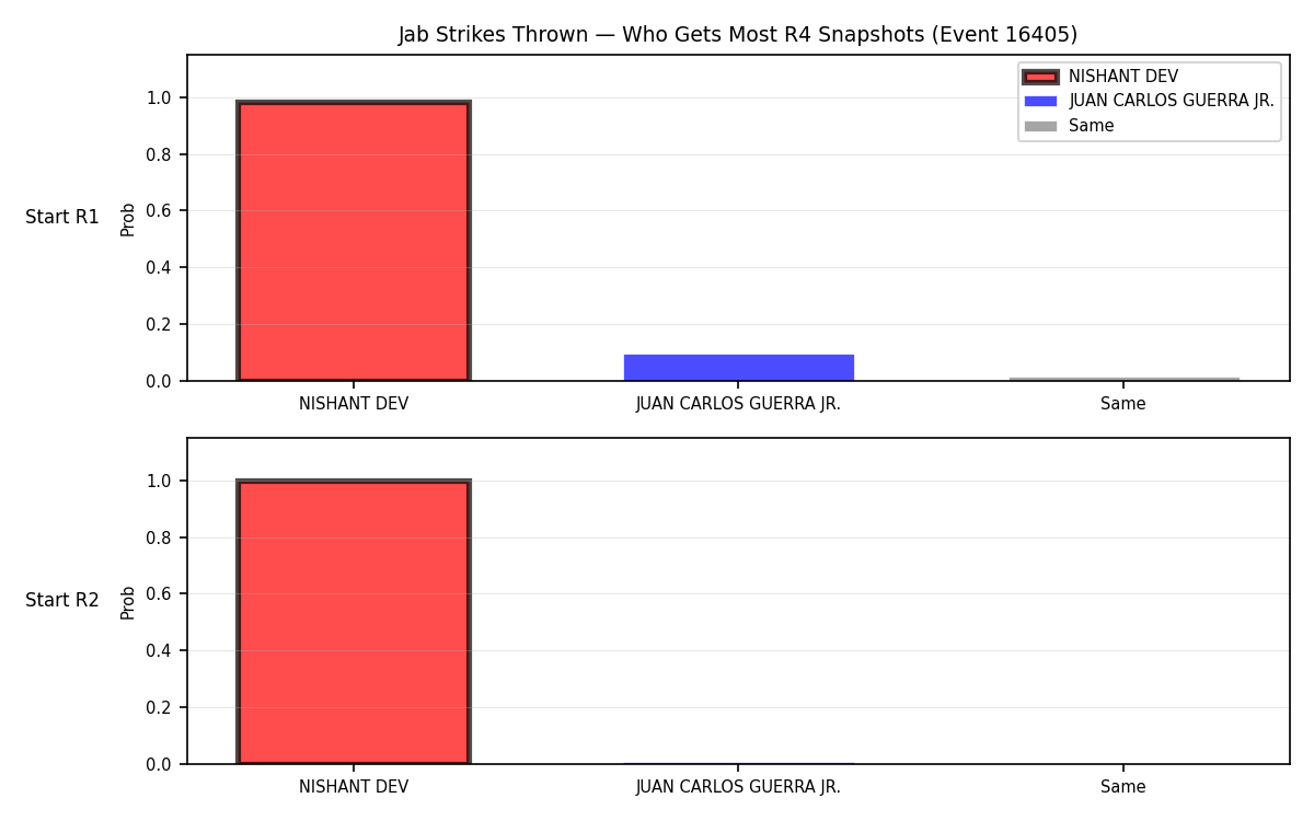 Round: Jab Strikes Thrown — round 4 — snapshots — Prod