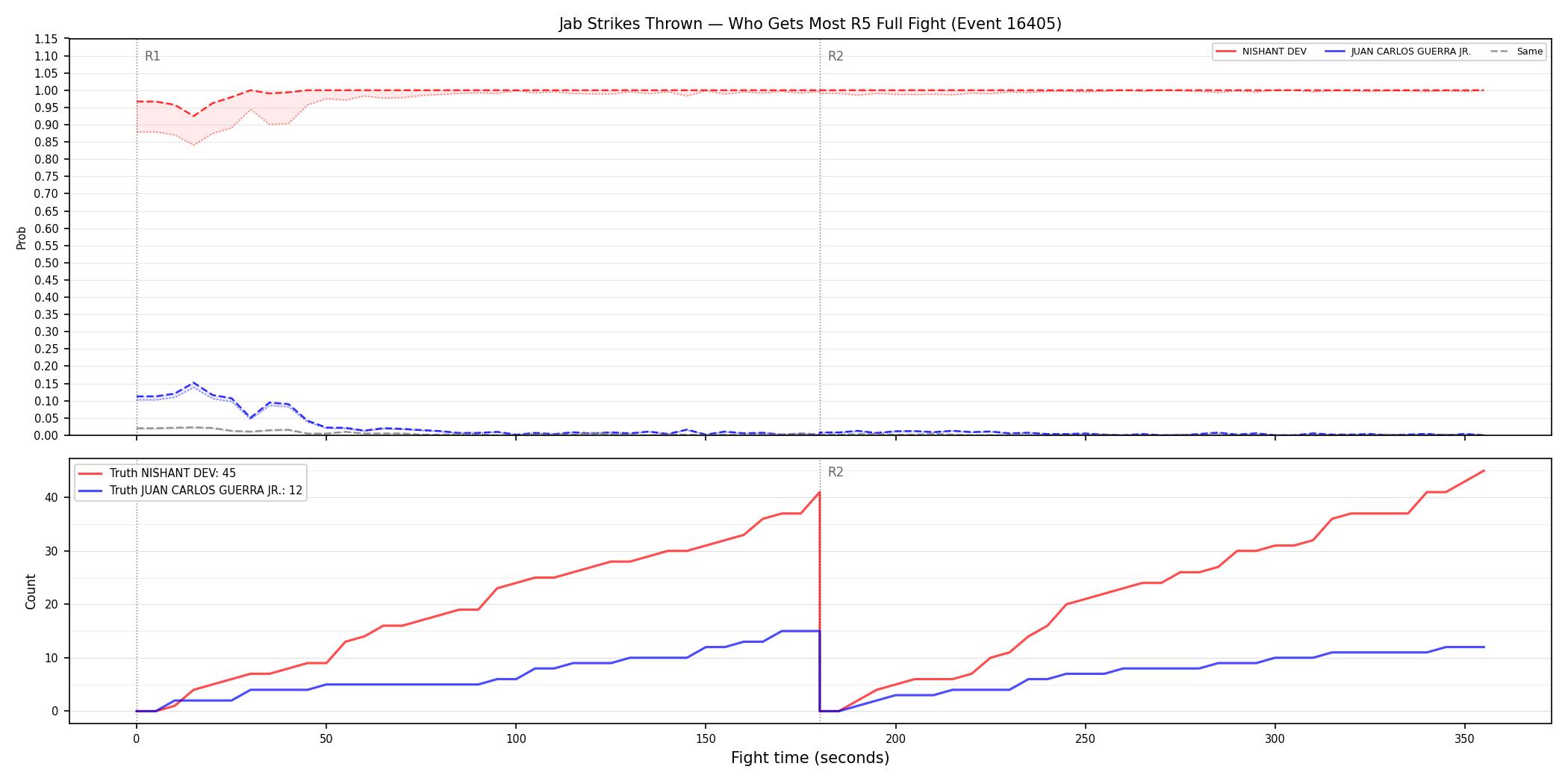 Round: Jab Strikes Thrown — round 5 — fight view — Prod