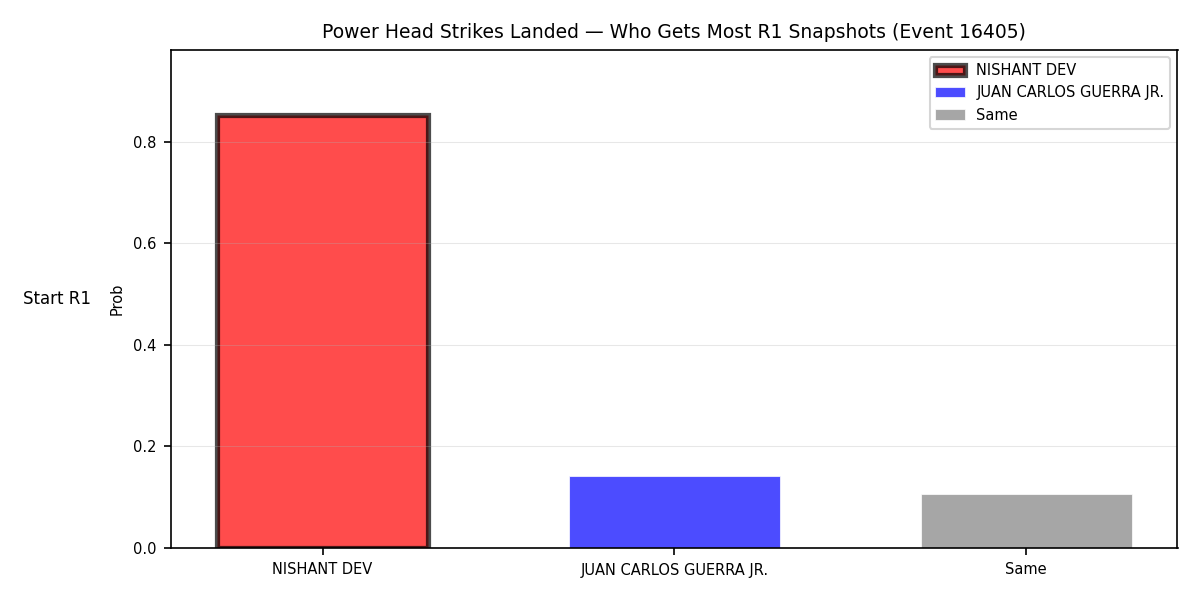 Round: Power Head Strikes Landed — round 1 — snapshots — Prod