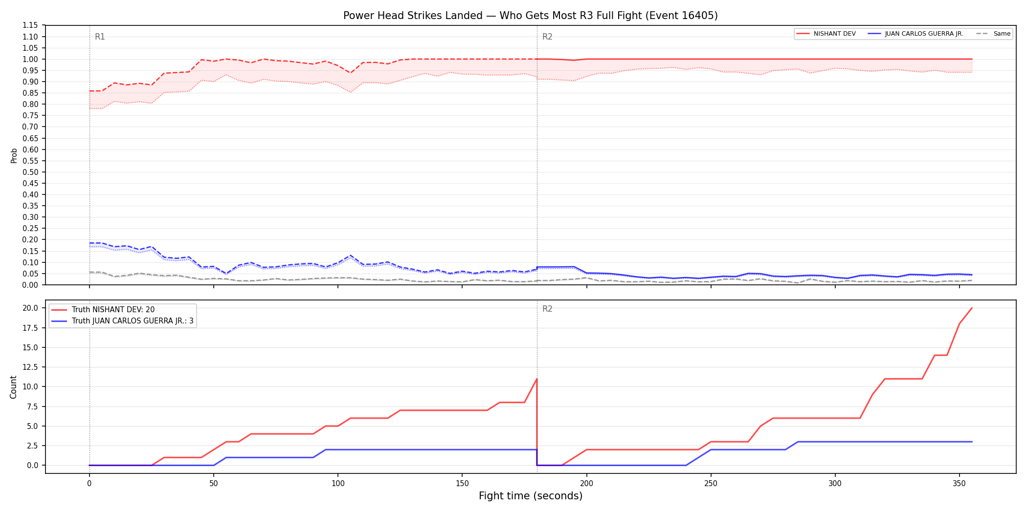 Round: Power Head Strikes Landed — round 3 — fight view — Prod