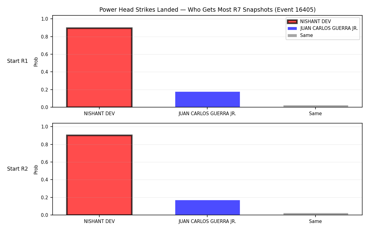 Round: Power Head Strikes Landed — round 7 — snapshots — Prod