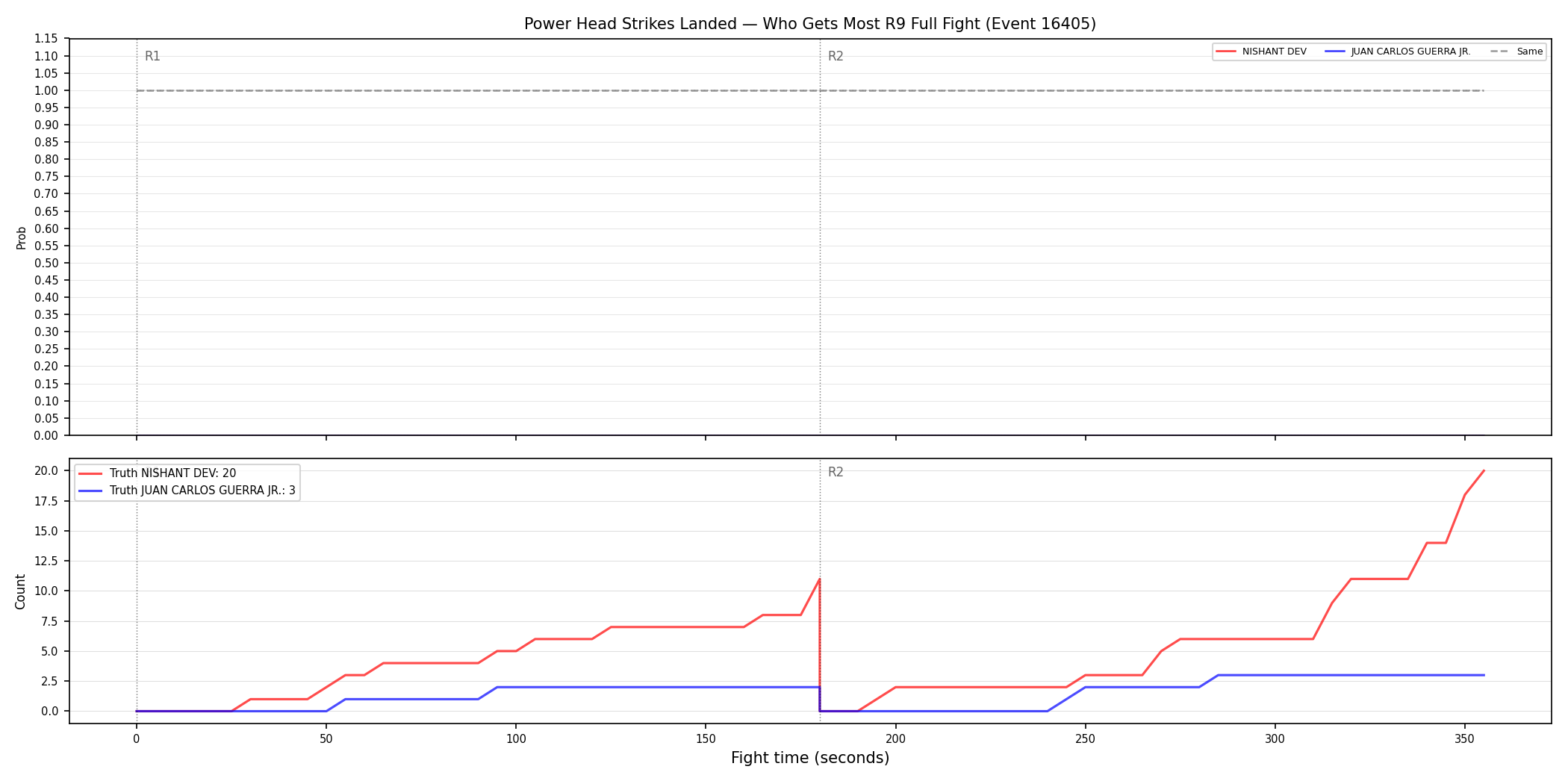 Round: Power Head Strikes Landed — round 9 — fight view — Prod