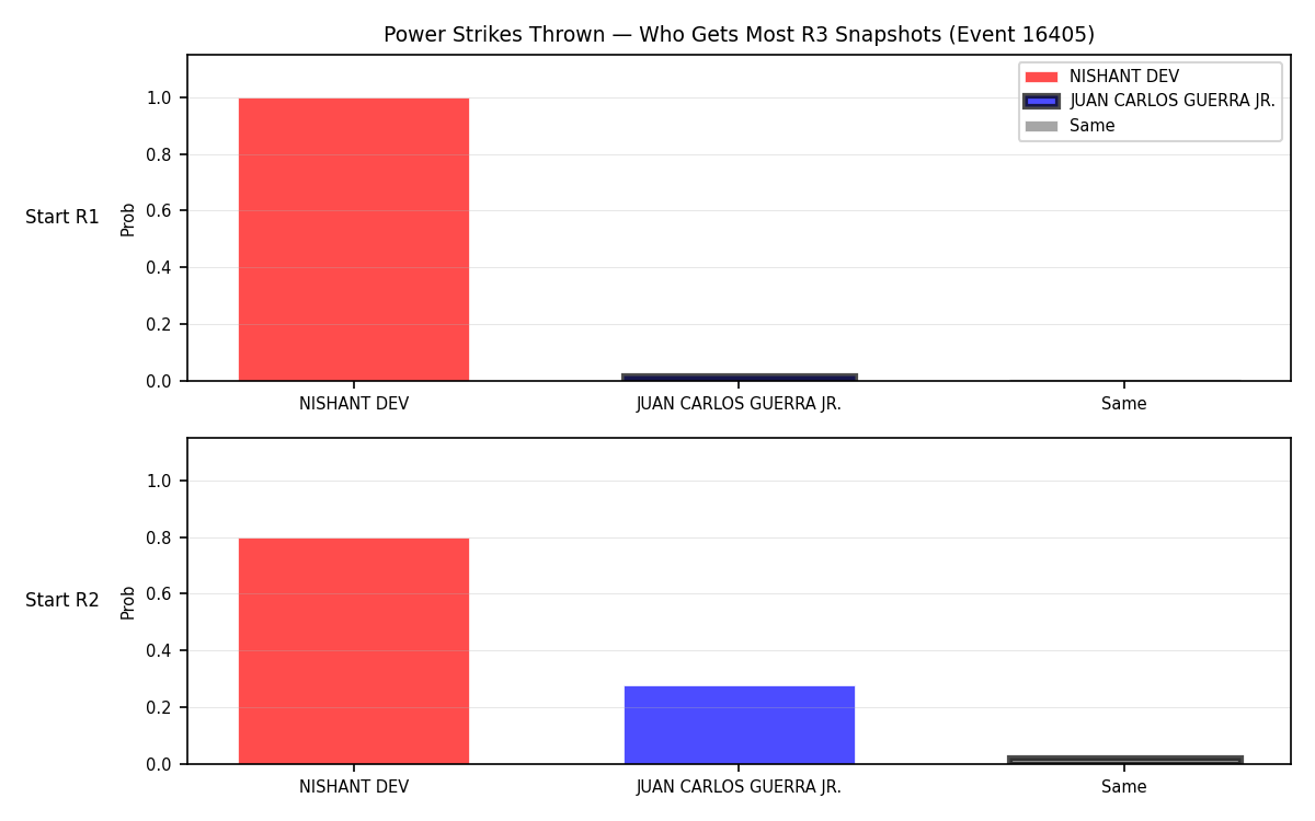 Round: Power Strikes Thrown — round 3 — snapshots — Prod