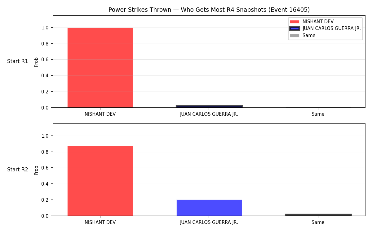 Round: Power Strikes Thrown — round 4 — snapshots — Prod