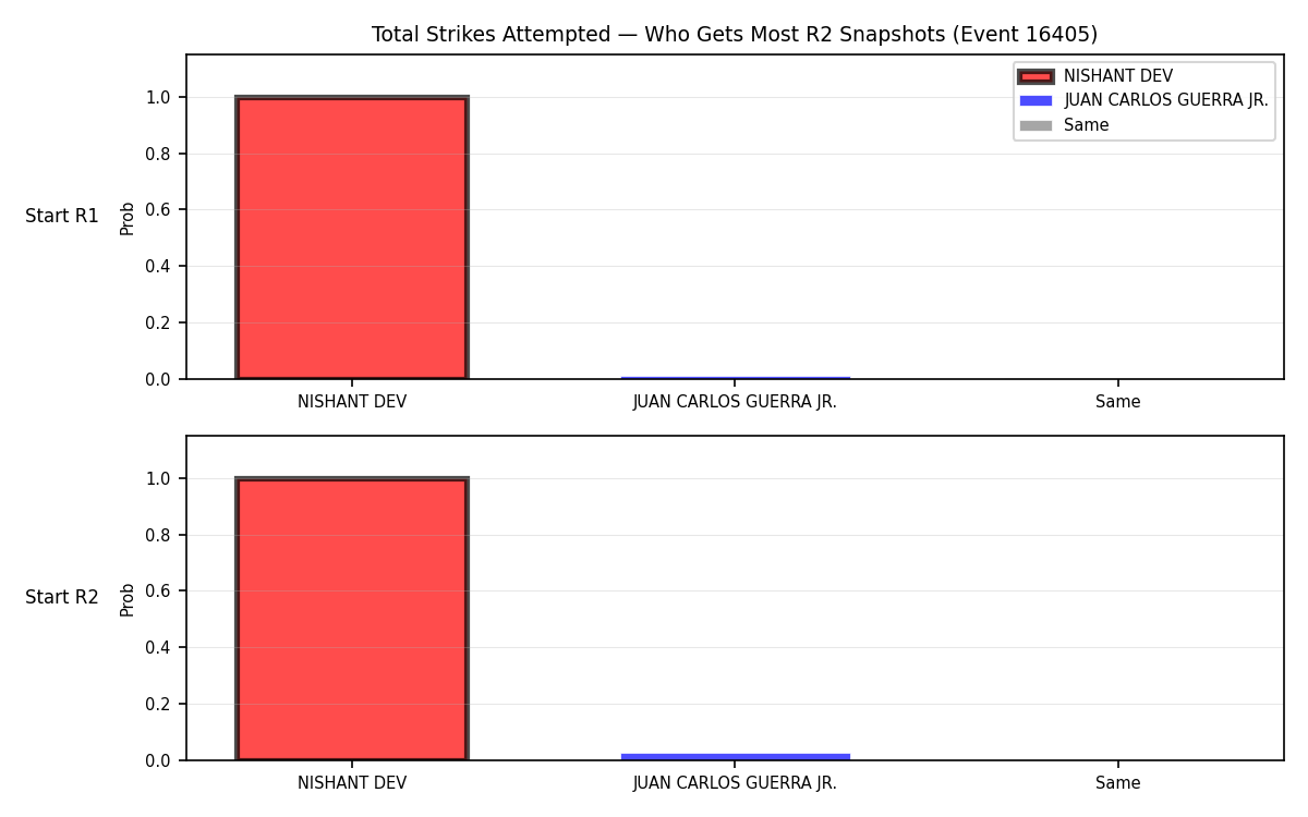 Round: Total Strikes Attempted — round 2 — snapshots — Prod