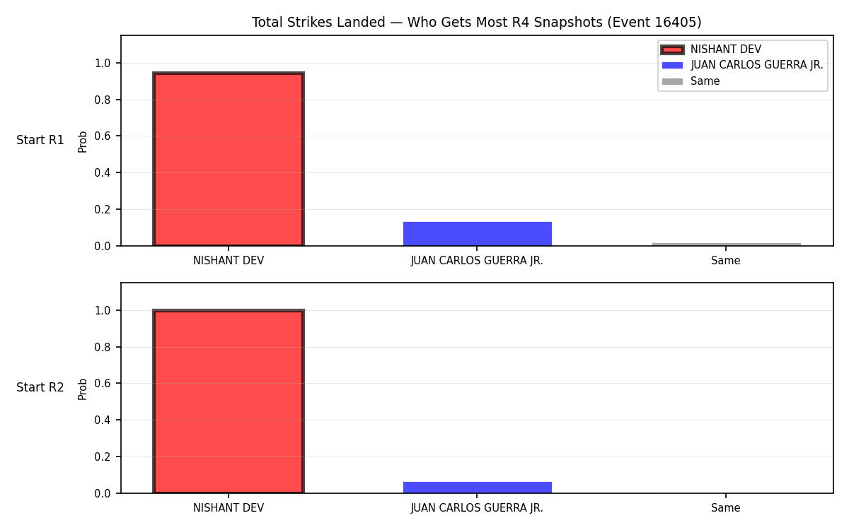 Round: Total Strikes Landed — round 4 — snapshots — Prod