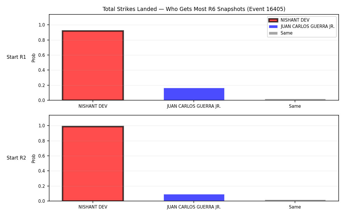 Round: Total Strikes Landed — round 6 — snapshots — Prod