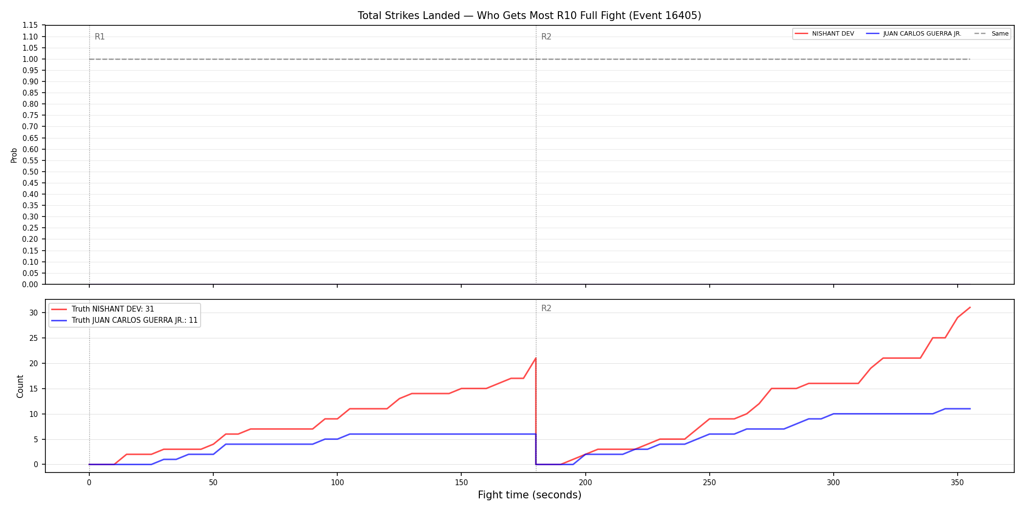 Round: Total Strikes Landed — round 10 — fight view — Prod