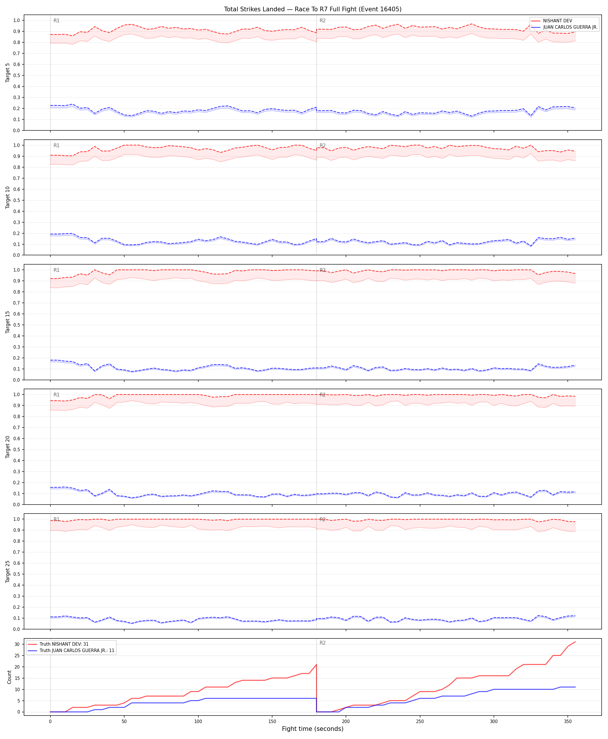 Round: Total Strikes Landed — round 7 — fight view — Prod