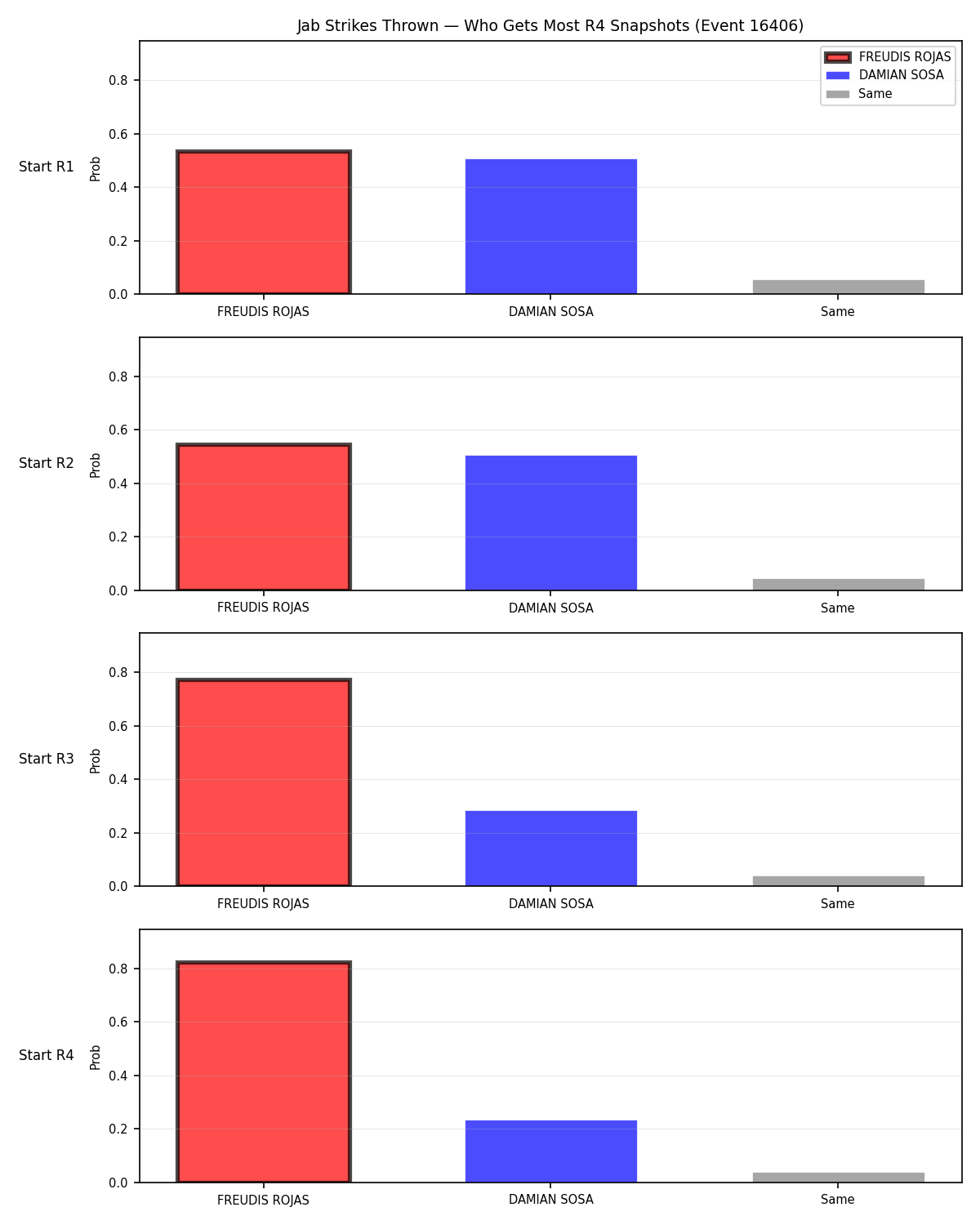 Round: Jab Strikes Thrown — round 4 — snapshots — Prod