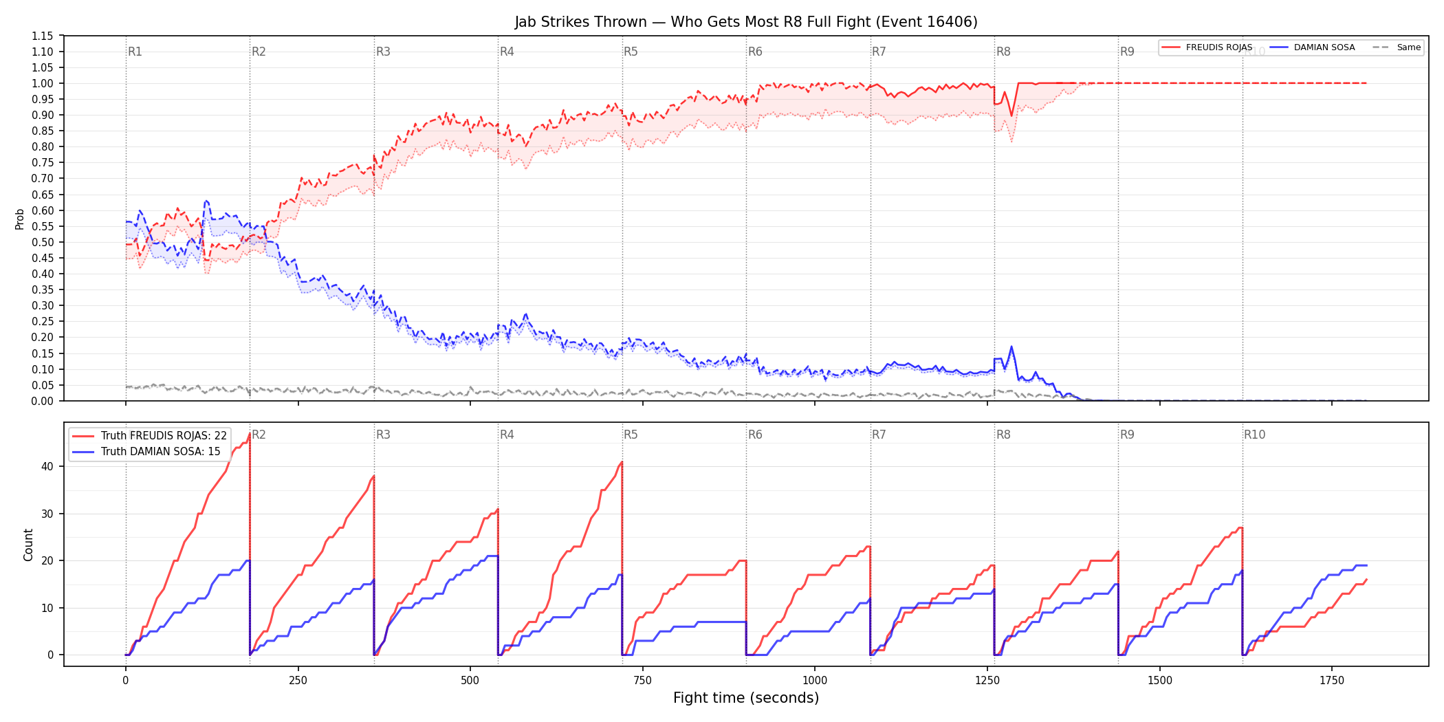Round: Jab Strikes Thrown — round 8 — fight view — Prod