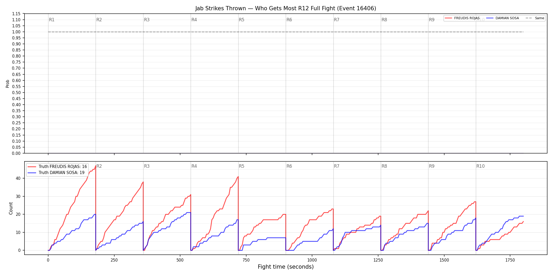 Round: Jab Strikes Thrown — round 12 — fight view — Prod