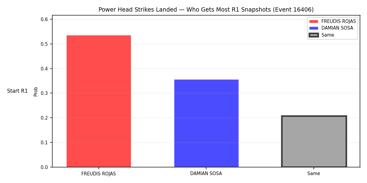 Round: Power Head Strikes Landed — round 1 — snapshots — Prod
