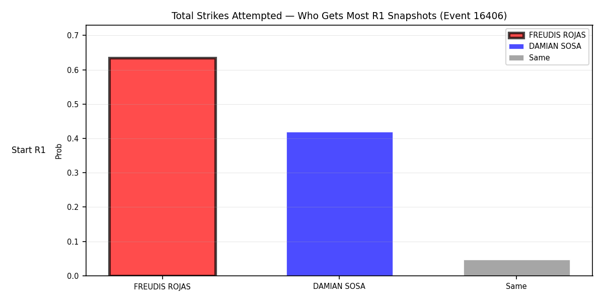 Round: Total Strikes Attempted — round 1 — snapshots — Prod